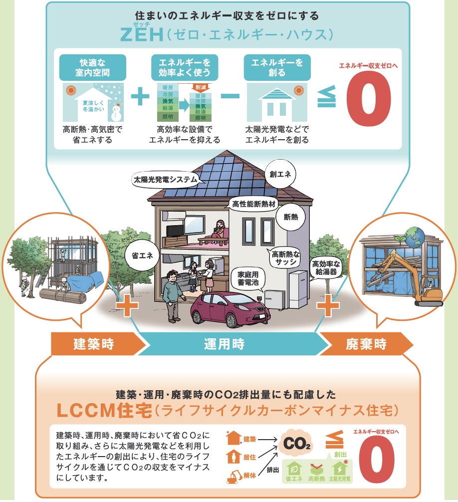 LCCM住宅説明資料