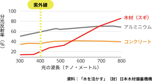 木の香りは脳を落ち着かせます